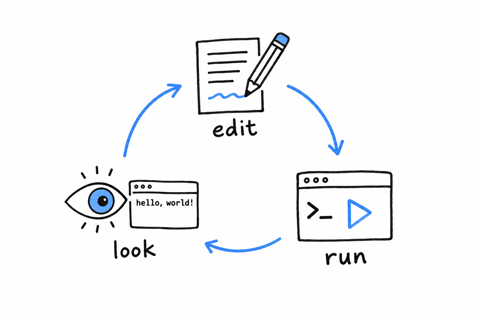 La boucle en trois temps de la programmation PHP : modifier le fichier, le lancer, regarder le résultat, et on recommence