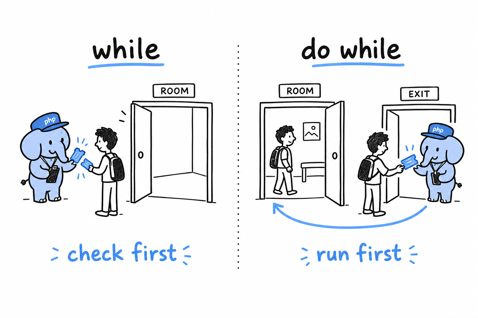 Deux portes : avec while, on contrôle le billet avant d'entrer, et on peut ne jamais entrer ; avec do while, on entre d'abord et le billet est contrôlé au retour, donc on entre toujours au moins une fois