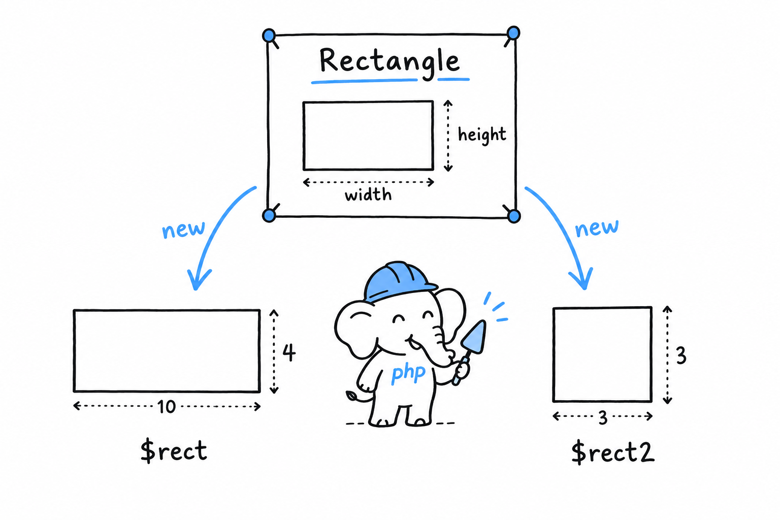 Un plan intitulé Rectangle avec deux cases vides, width et height, et deux flèches marquées new qui mènent à deux rectangles séparés, un large avec les valeurs 10 et 4, un carré avec les valeurs 3 et 3