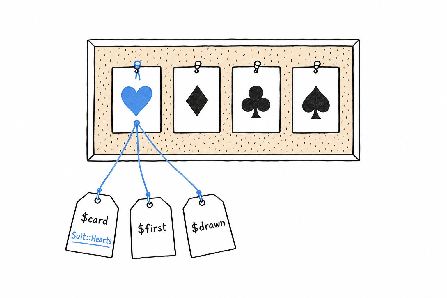 Quatre cartes à jouer épinglées sur un tableau, une par couleur, avec trois étiquettes de variables reliées par des ficelles à la même carte de cœur