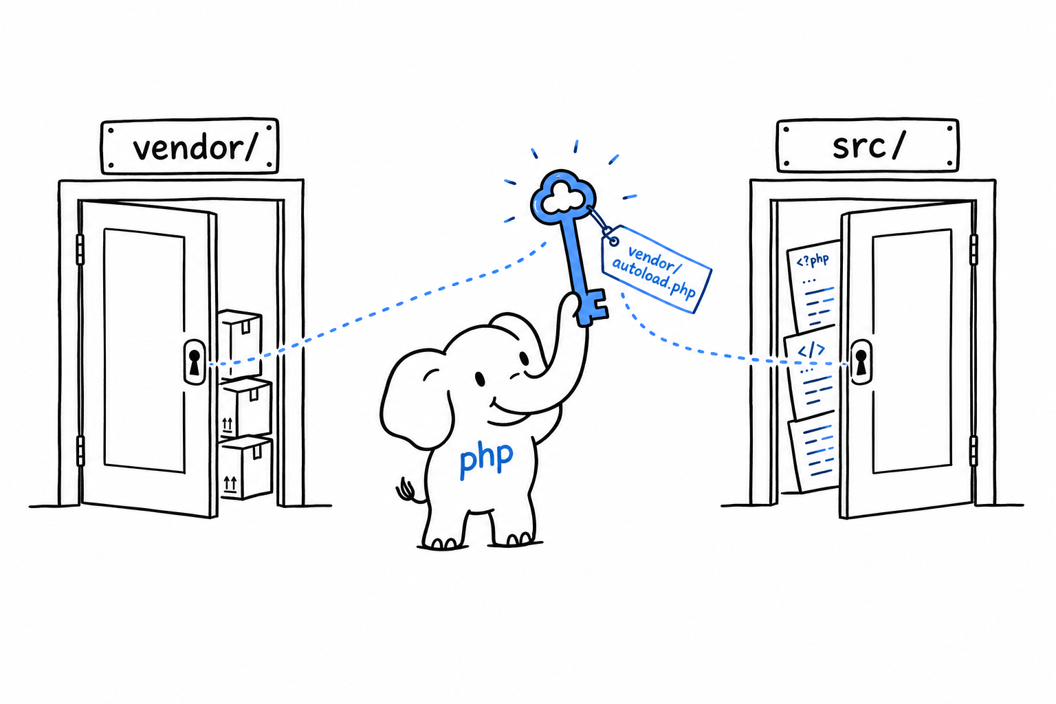 Une seule clé étiquetée vendor/autoload.php ouvre deux portes à la fois, l'une marquée vendor/ pour les paquets installés et l'autre marquée src/ pour vos propres classes