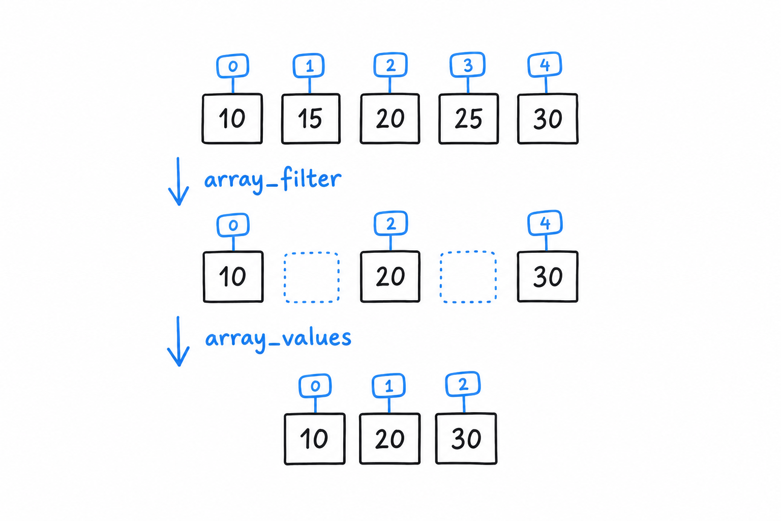 Trois rangées de boîtes : le tableau de départ avec les clés 0 à 4, le résultat de array_filter où les clés 1 et 3 ont disparu sans que les autres bougent, et le résultat de array_values renuméroté 0, 1, 2