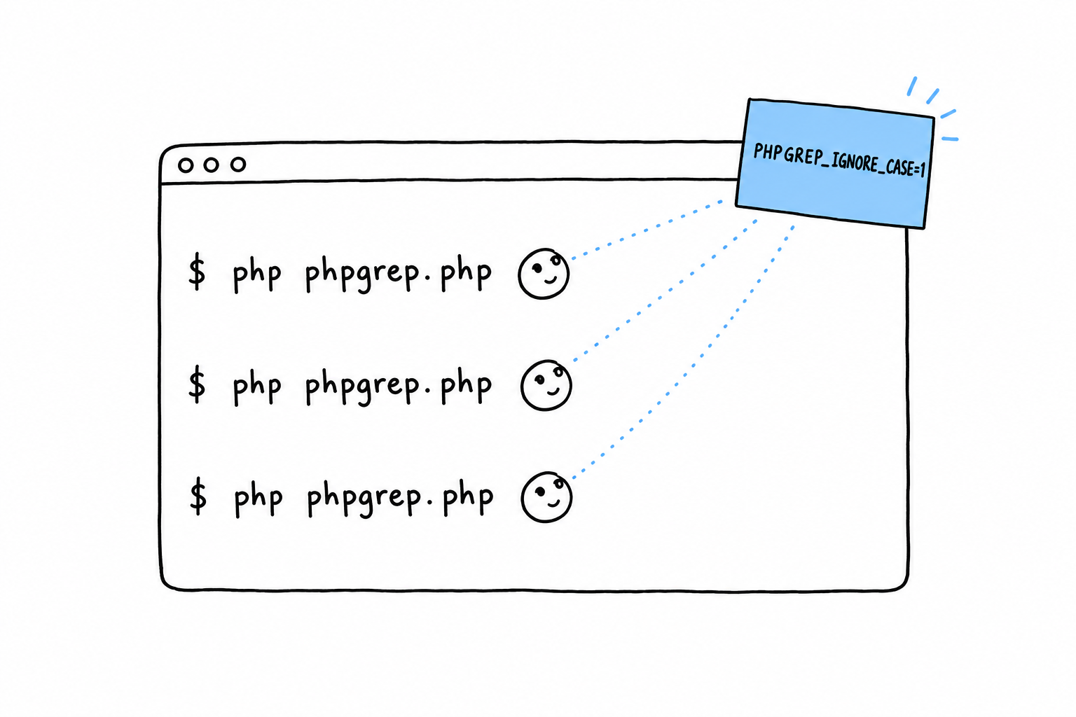Une fenêtre de terminal avec un post-it PHPGREP_IGNORE_CASE=1 collé sur son cadre, et une rangée de petites commandes dans la fenêtre qui lèvent toutes les yeux vers le post-it