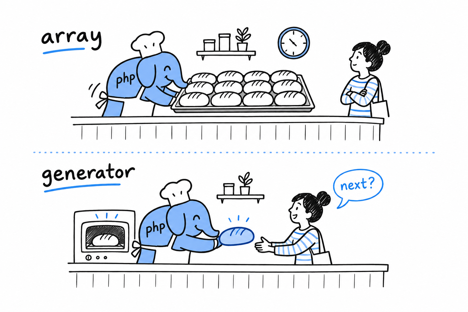 Un boulanger qui tend un plateau entier de pains d'un coup, comparé au même boulanger qui tend un pain à la fois pendant que le client demande le suivant