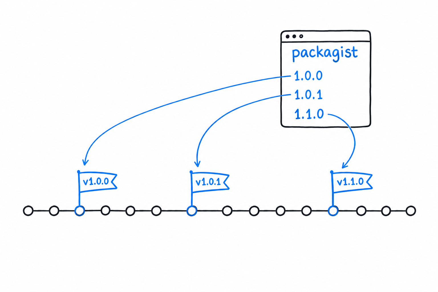 Un historique Git dessiné comme une ligne de commits avec trois drapeaux plantés dessus, v1.0.0, v1.0.1 et v1.1.0, et la liste des versions de Packagist qui reflète les drapeaux