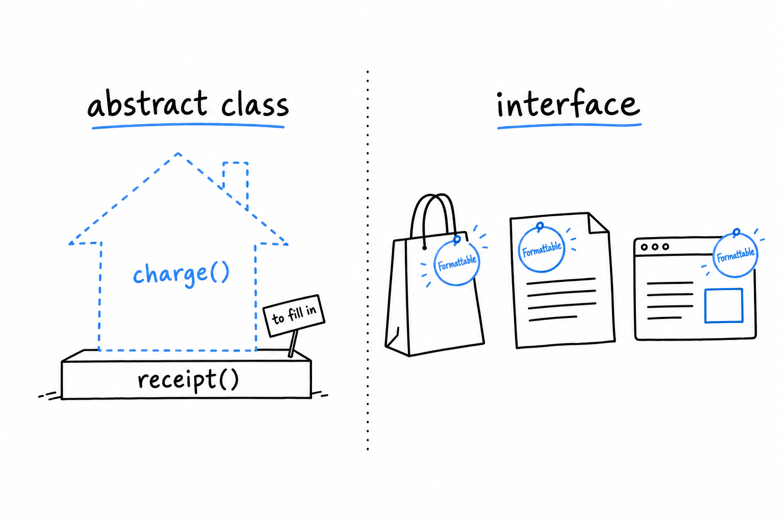 À gauche, une classe abstraite dessinée comme une maison en chantier : une fondation solide étiquetée receipt() et des murs en pointillés étiquetés charge(), laissés à la sous-classe. À droite, une interface dessinée comme un petit badge Formattable épinglé sur trois objets qui n'ont rien d'autre en commun