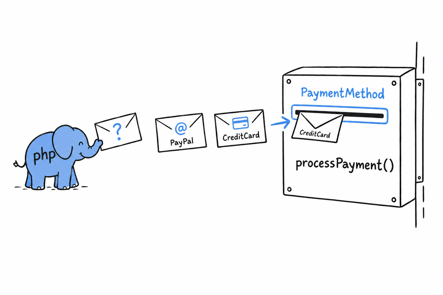 Une boîte aux lettres étiquetée processPayment() avec une seule fente à la taille d'un PaymentMethod, et trois enveloppes qui font la queue : une carte bancaire, un compte PayPal, et une troisième encore inconnue
