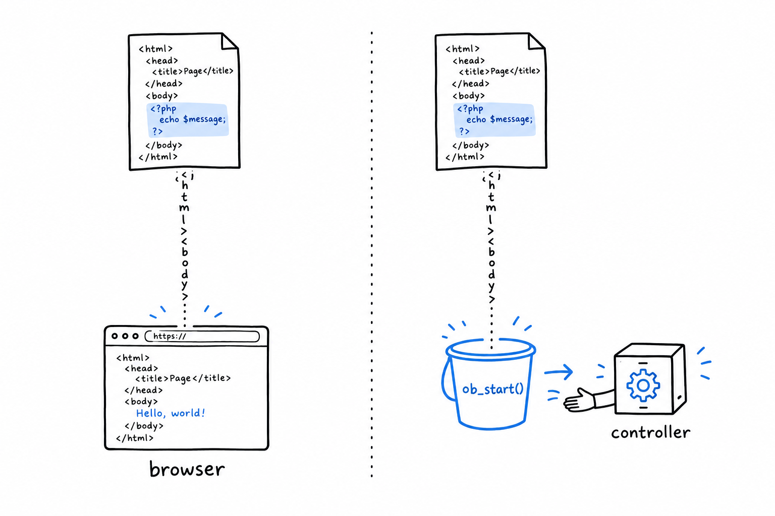 Sans mise en tampon, le HTML d'une vue coule directement vers le navigateur ; avec ob_start(), un seau le recueille et le rend au contrôleur sous forme de chaîne