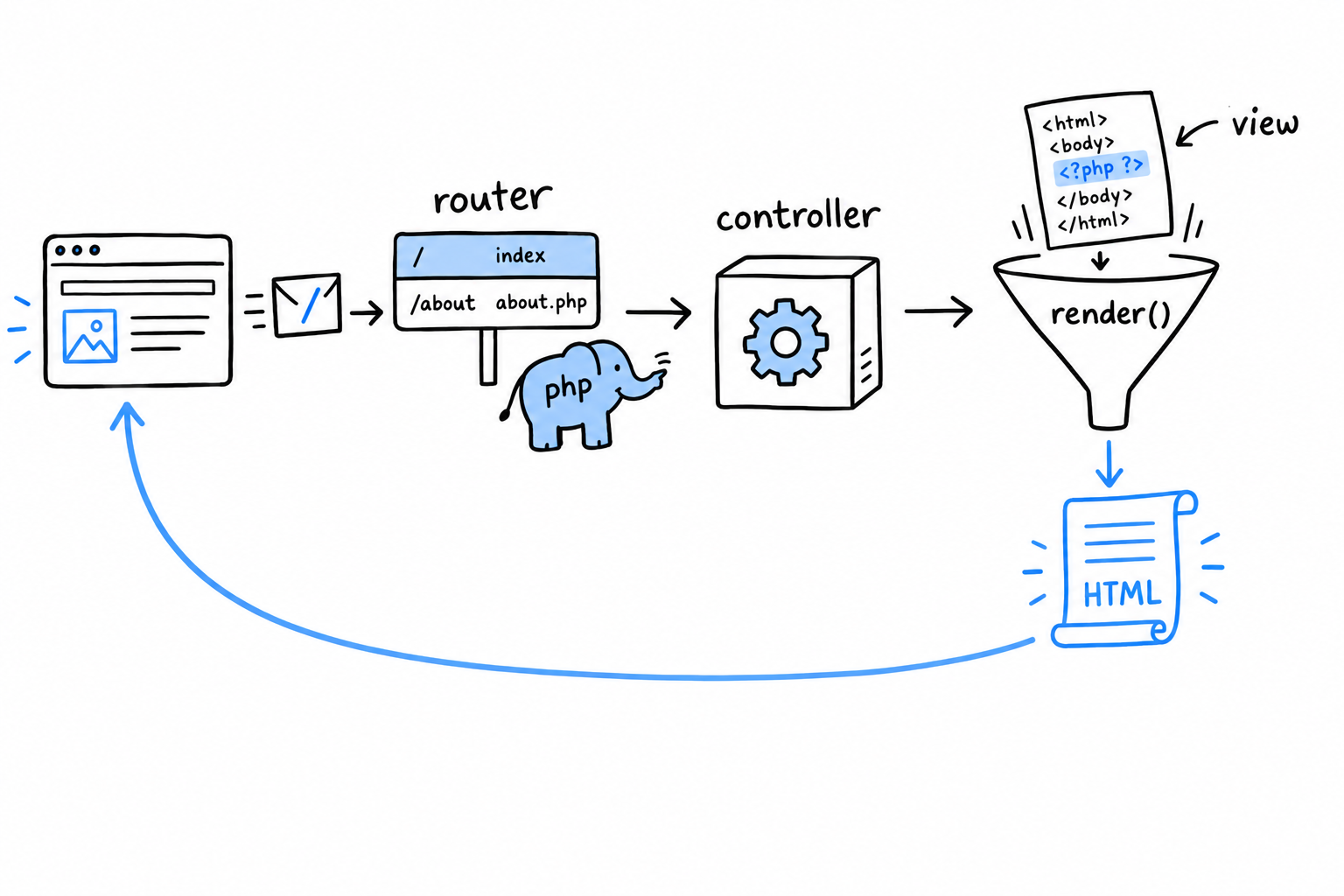 L'aller-retour d'une requête : le navigateur demande un chemin, le routeur trouve le contrôleur et la méthode dans sa table, le contrôleur appelle render(), qui remplit la vue et capture son HTML, et le HTML repart vers le navigateur