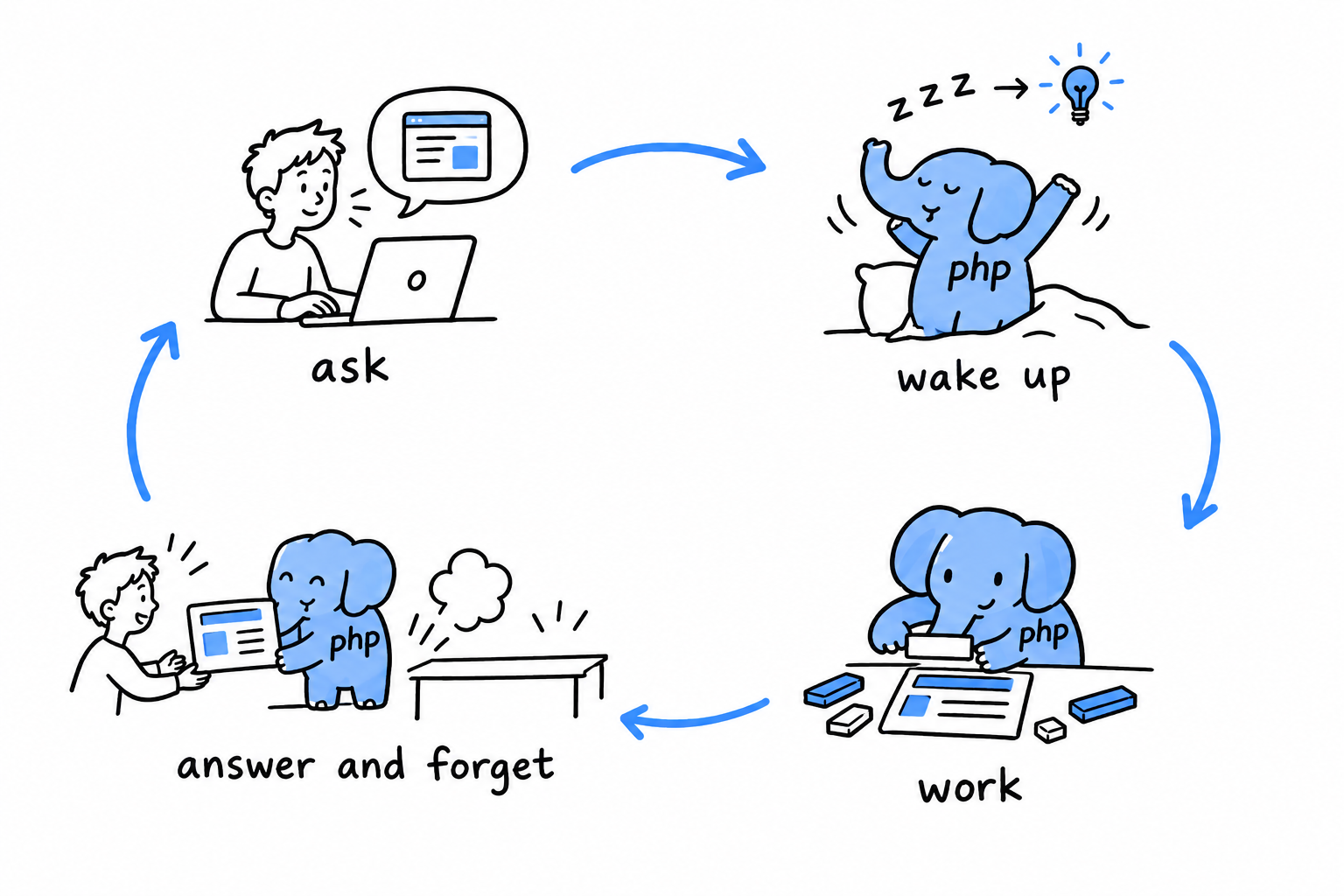 The life of a PHP request: a visitor asks for a page, PHP wakes up, does the work, sends the answer, and forgets everything