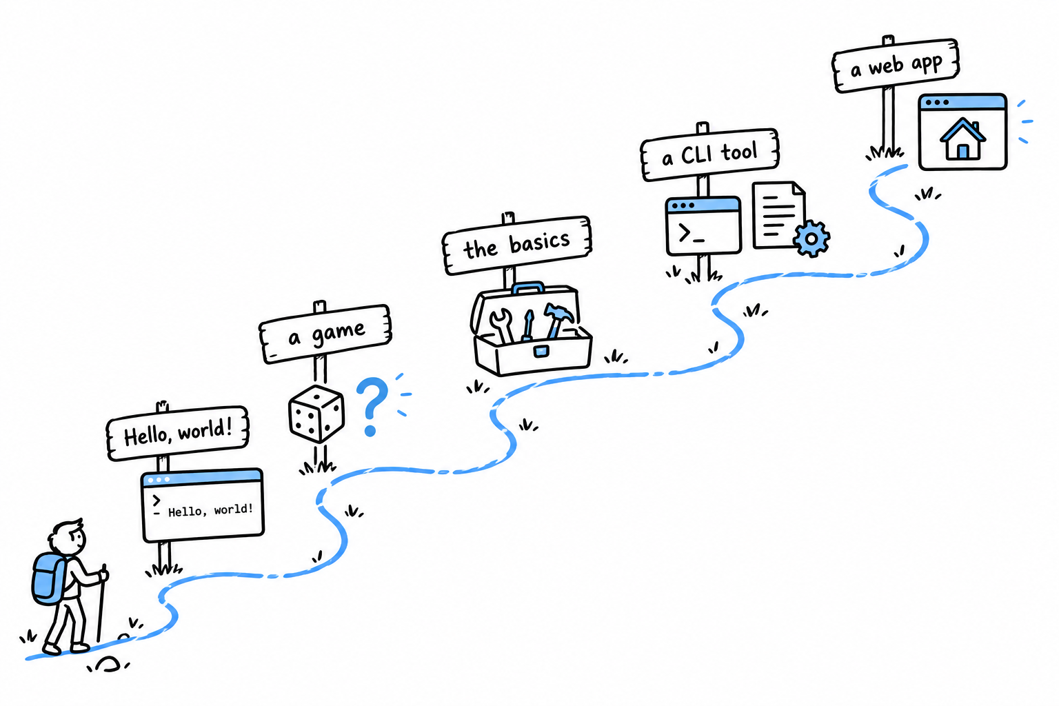 The road through the book: a first program, a small game, the fundamentals, a command line tool, then a web application