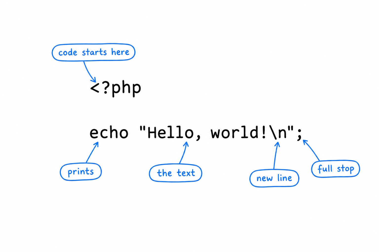 The hello.php program with each part labeled: the opening tag, echo, the string, the newline, and the semicolon