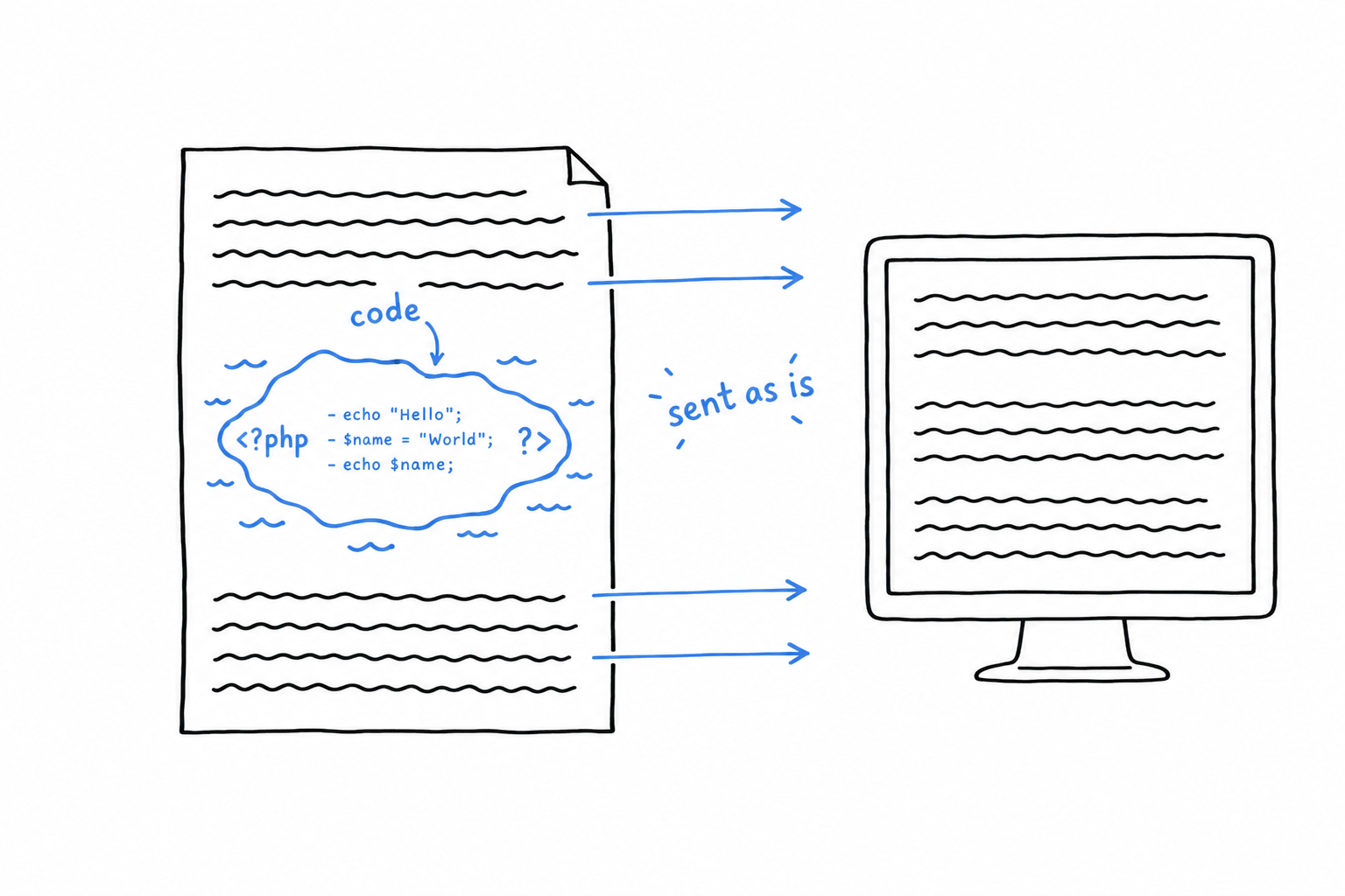 A page of plain text with one island of PHP code inside opening and closing tags