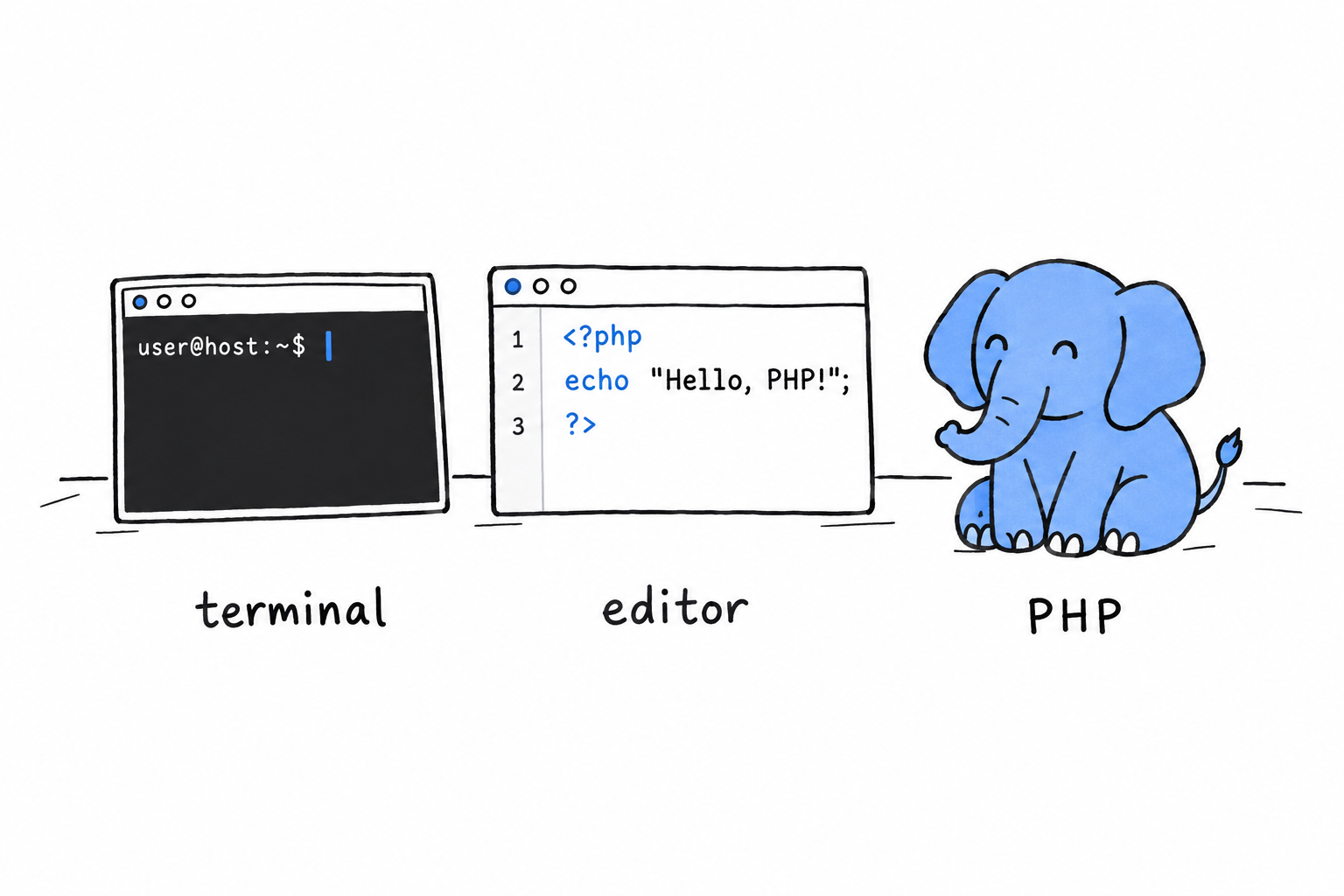 Everything needed for this chapter: a terminal, a text editor, and PHP