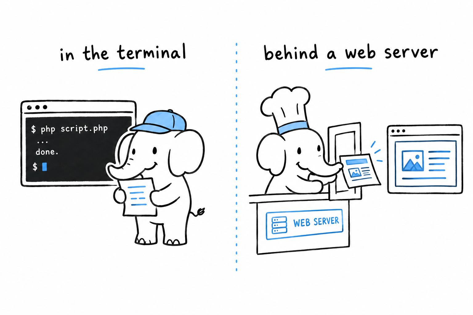 PHP with two hats: one for the terminal, where it runs scripts directly, one for the web server, where it answers page requests