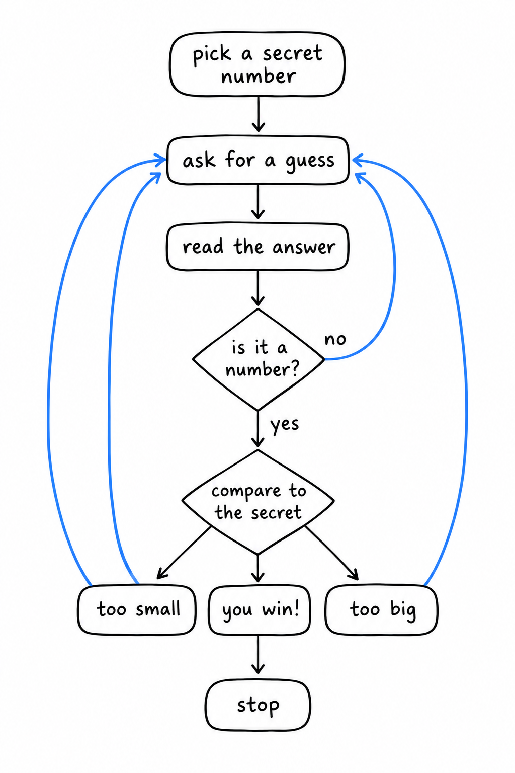 Flowchart of the guessing game: pick a secret number, ask for a guess, read it, check it is a number, compare it to the secret, answer too small, too big, or you win, and loop back until the win