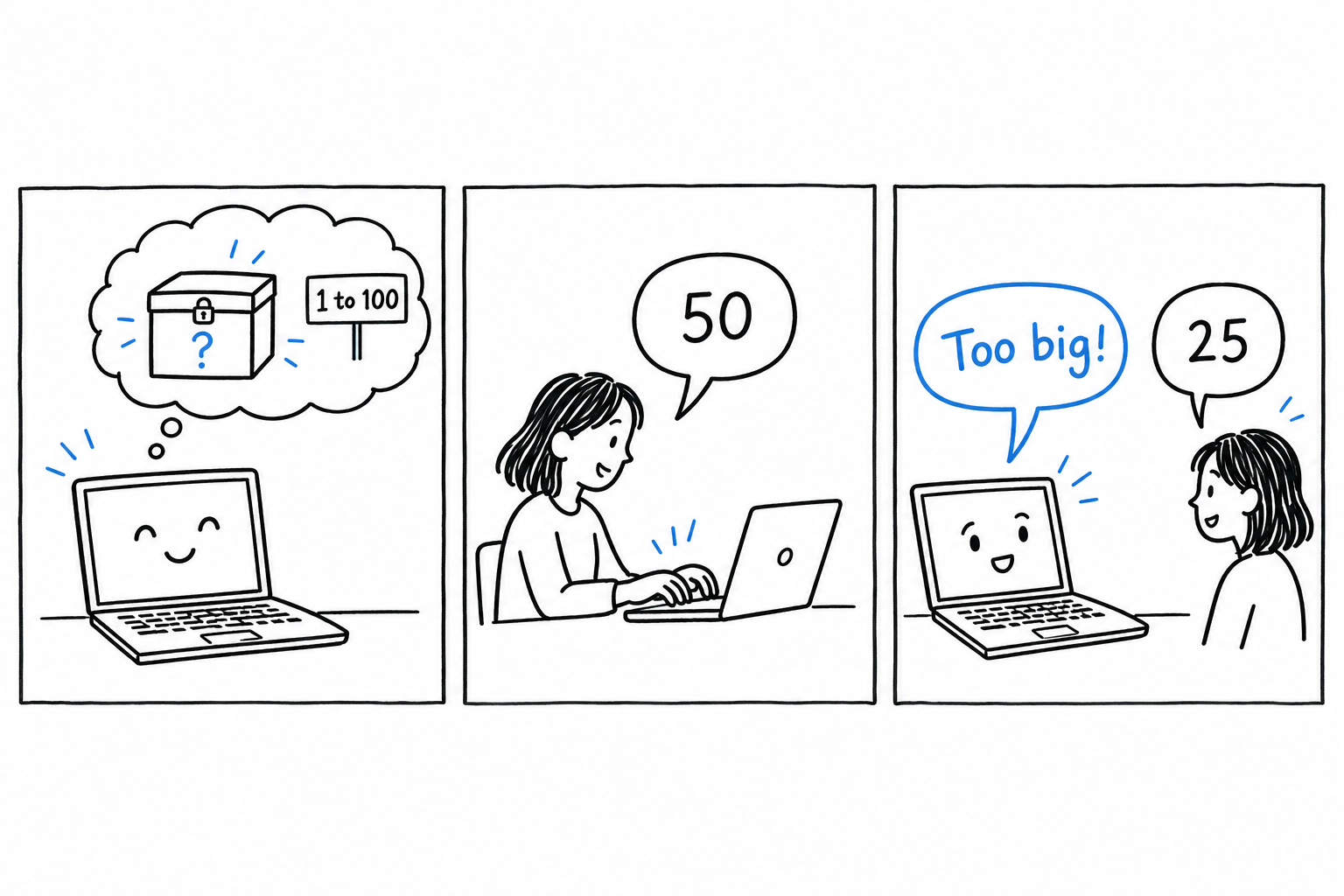 The rules of the guessing game as a three-panel comic: the computer thinks of a number, the player guesses, the computer answers too small or too big