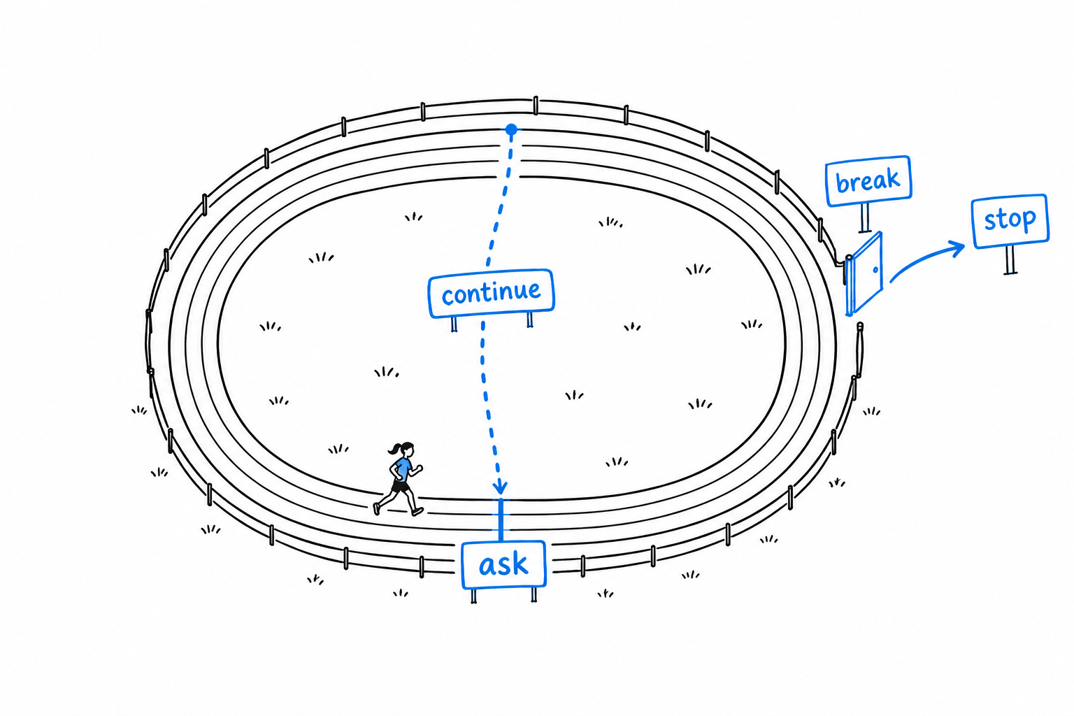 A running track drawn as a loop, with a door marked break leading out and a shortcut marked continue leading back to the start line