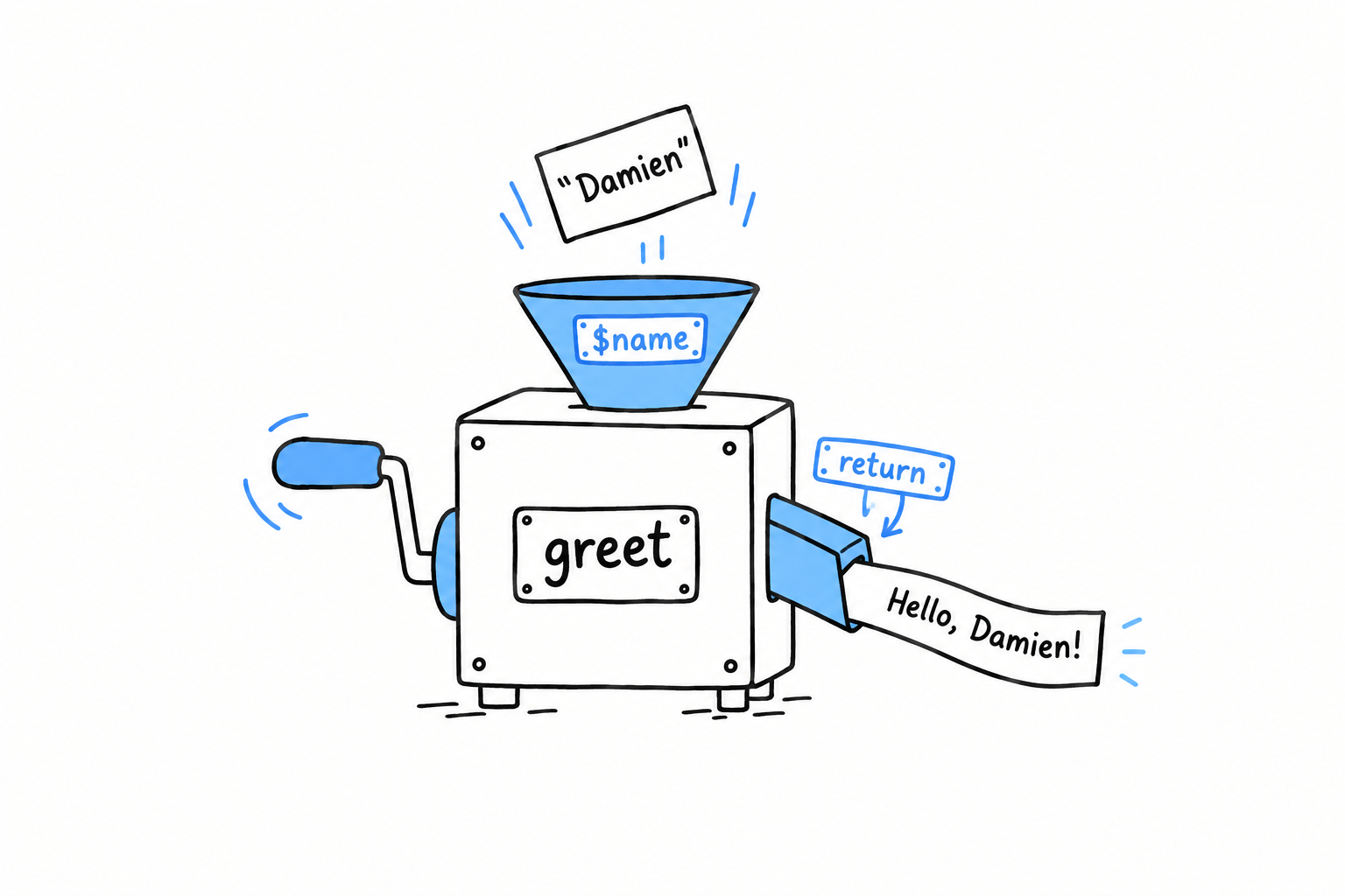 A function drawn as a small machine with a name plate: a value goes in through a funnel labeled with the parameter, the machine does its work, and a result comes out of a chute labeled return