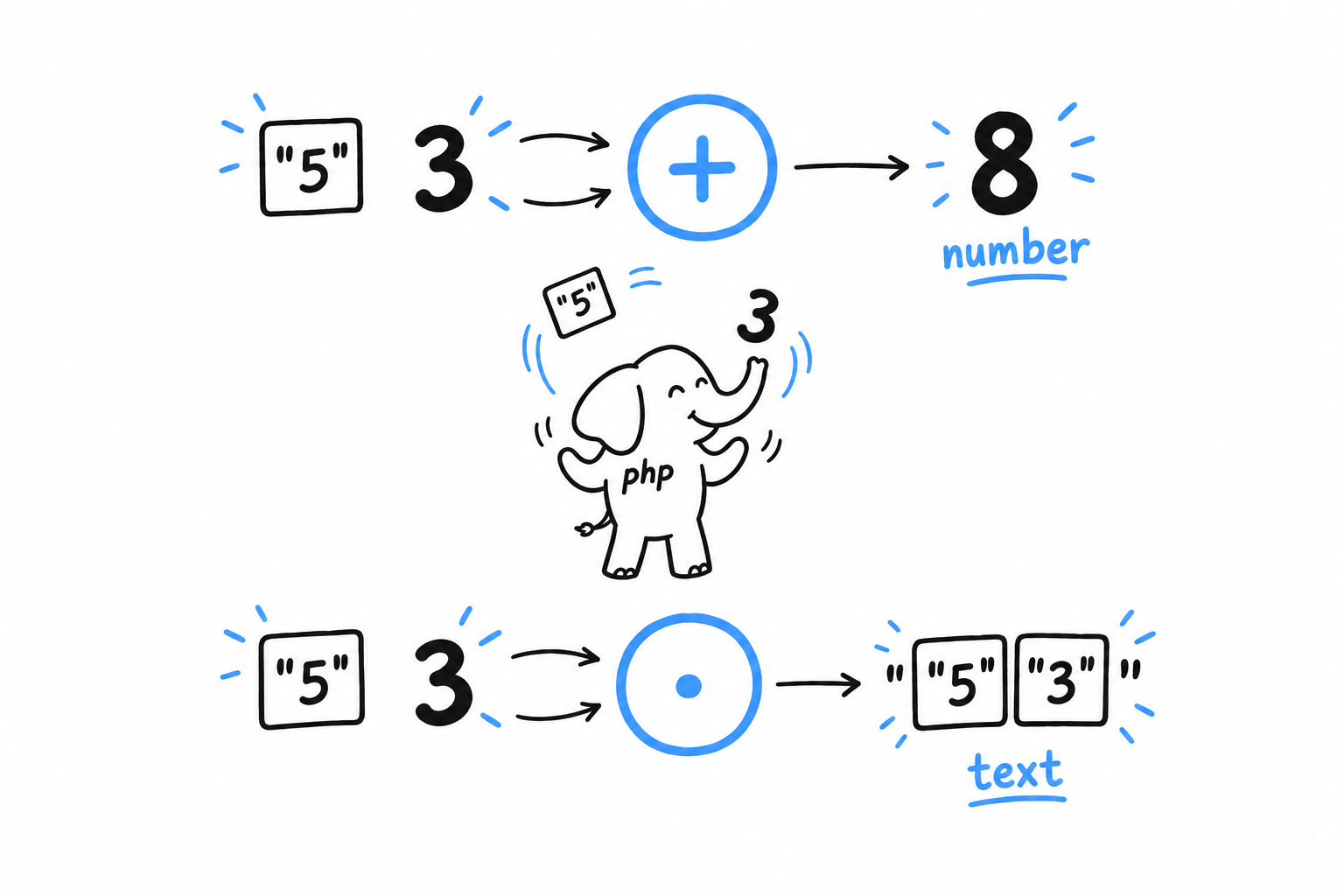 The same two values, the text 5 and the number 3, going into a plus sign and coming out as the number 8, then going into a dot and coming out as the text 53: the operator decides the conversion
