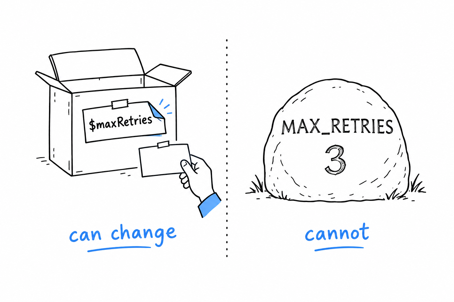 A cardboard box with a paper label that can be peeled off and swapped, next to a stone with a name carved into it: the variable can change, the constant cannot