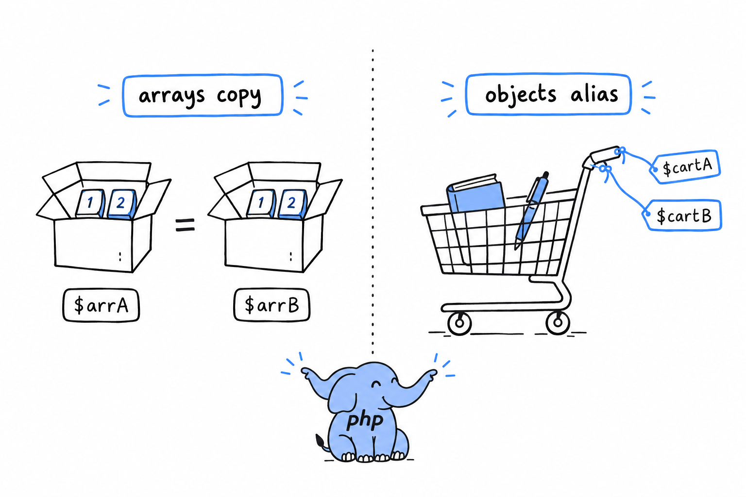 Side by side: two array variables are two separate boxes with the same content, while two object variables are two name tags tied to the same shopping cart