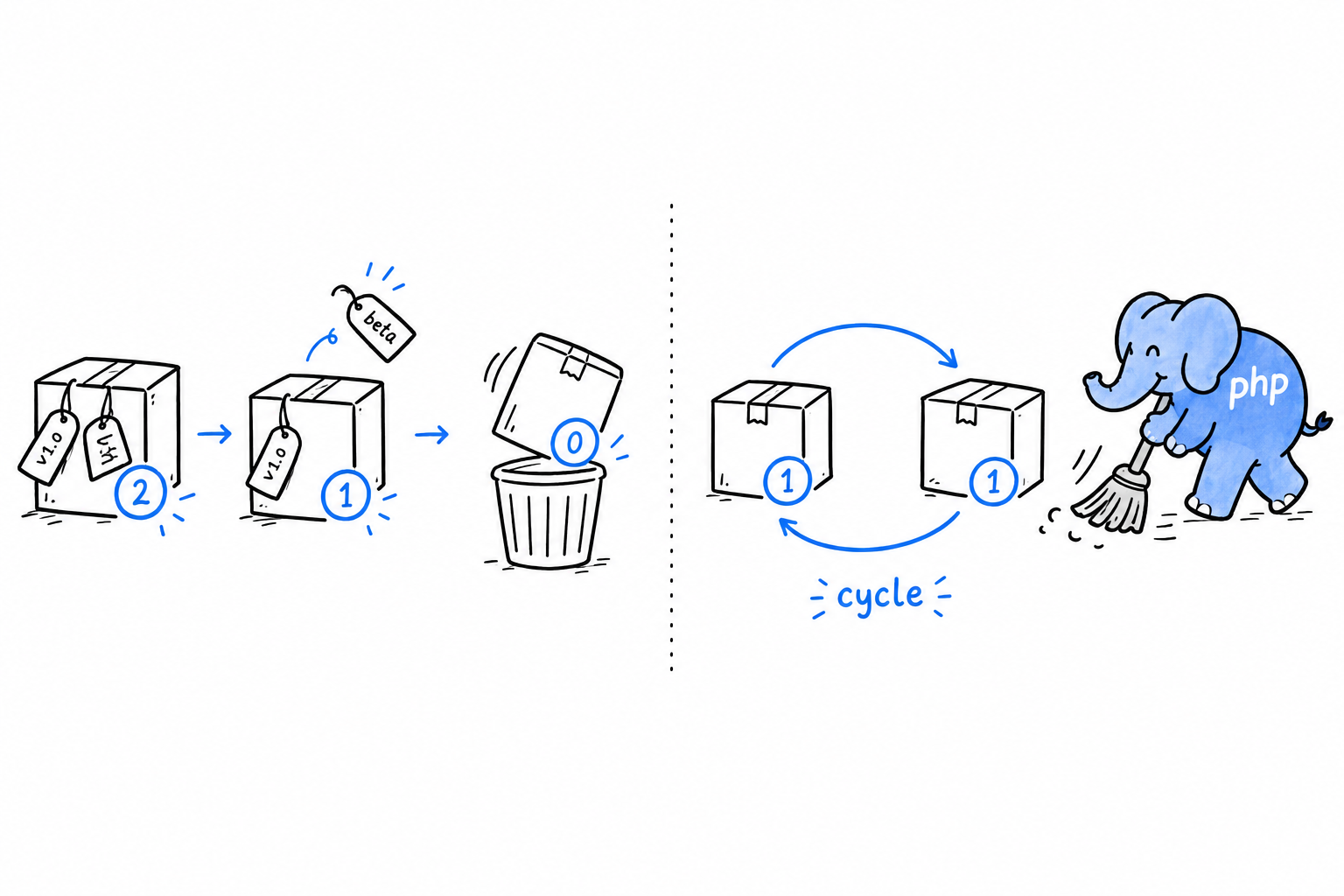 On the left, a box loses its last label, its counter reaches zero and it goes into the bin. On the right, two boxes point at each other with no label attached: their counters never reach zero, and a separate collector has to come and pick them up