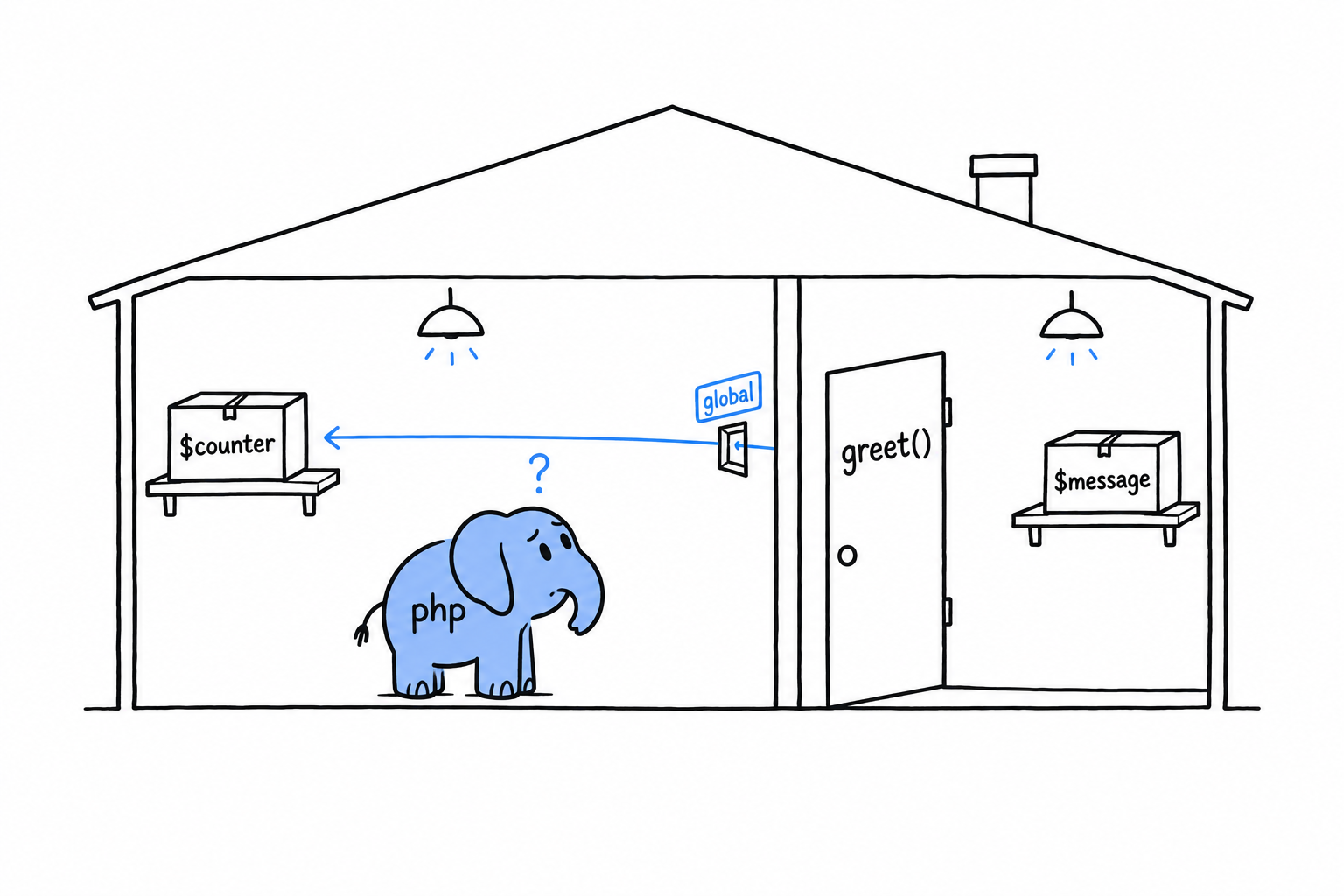The script is a large hall with its own boxes, and a function is a closed room with its own shelf: the box $message inside the room cannot be seen from the hall, and only a small hatch marked global lets the room reach a box outside