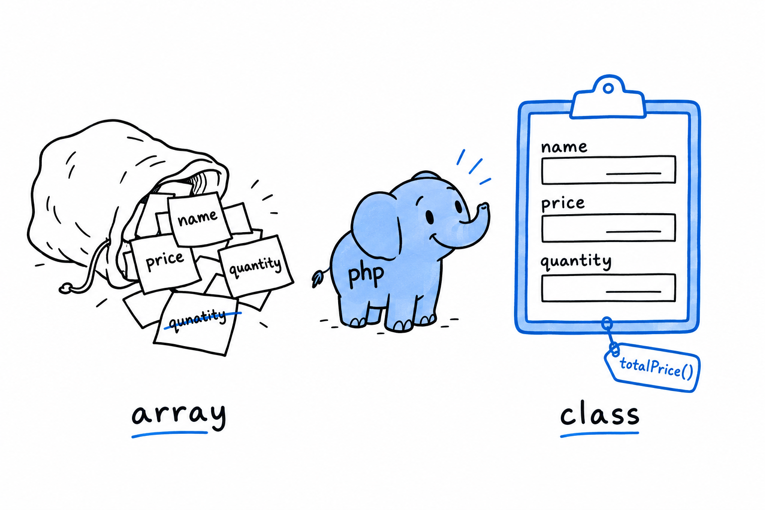 On the left, a bag spilling loose sticky notes with key names, one of them misspelled; on the right, a printed form with three fixed fields and a totalPrice tool attached to it