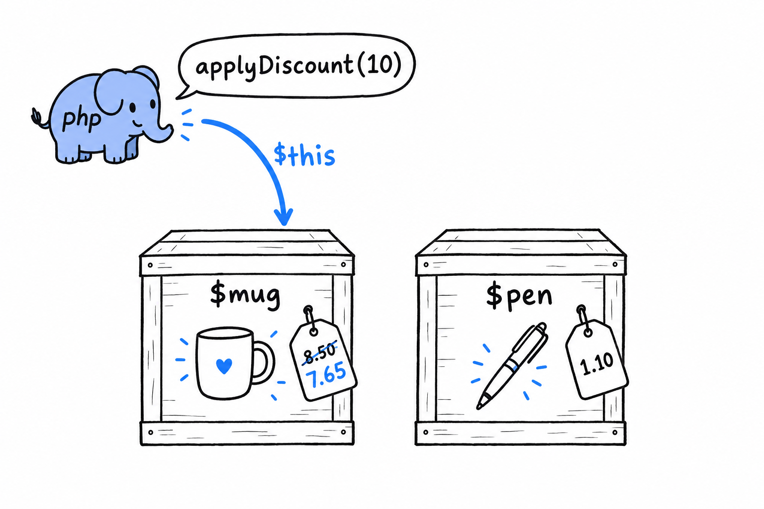 Two product crates side by side, $mug and $pen; a call to applyDiscount(10) sends an arrow labeled $this to the $mug crate only, whose price tag changes from 8.50 to 7.65 while the $pen crate stays untouched