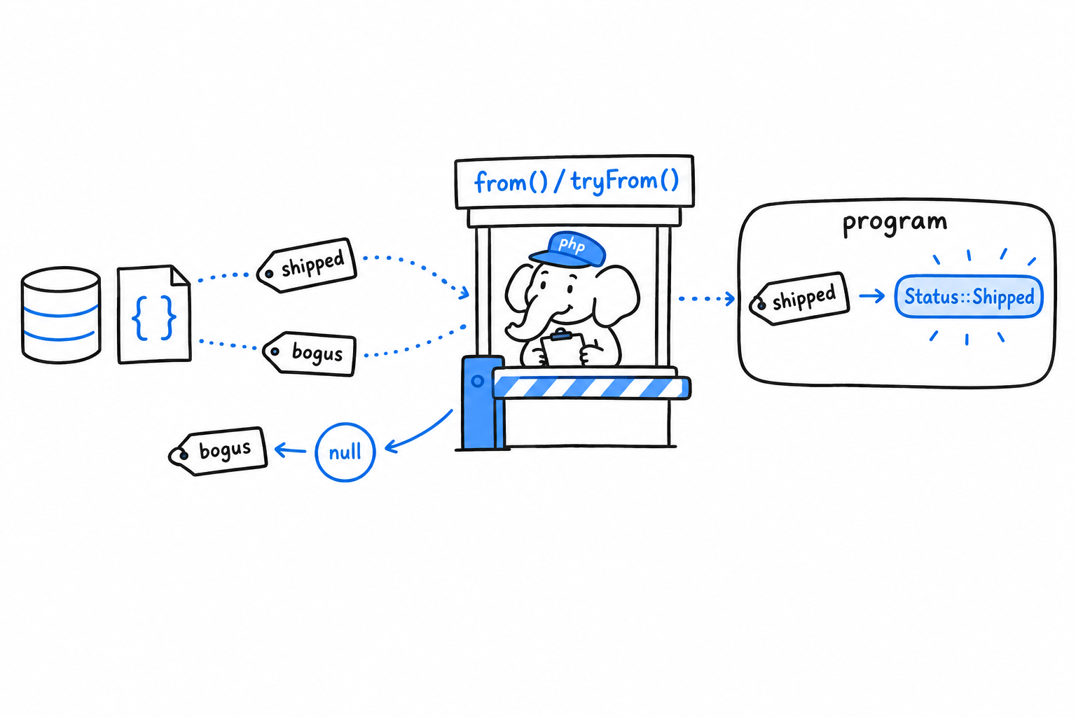 A database and a JSON document on the outside sending the raw string shipped through a gate labeled from() and tryFrom() into the program, where it becomes the case Status::Shipped; an unknown value bogus is turned back with a null