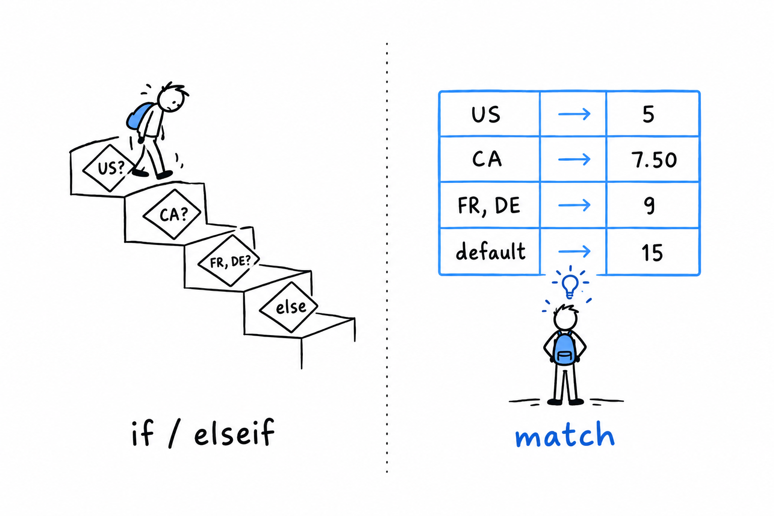 Before and after: a winding staircase of if and elseif questions on the left, and the same decisions laid out as a flat four-row table on the right