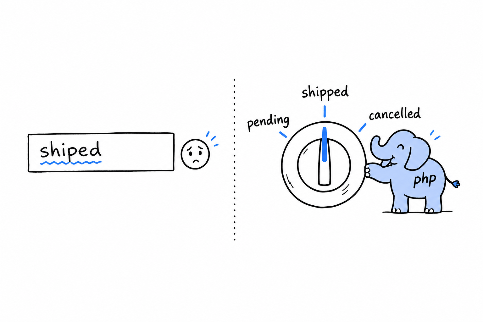 A free text field with the misspelled word shiped written in it, next to a selector knob that can only point at one of three engraved positions: pending, shipped, cancelled