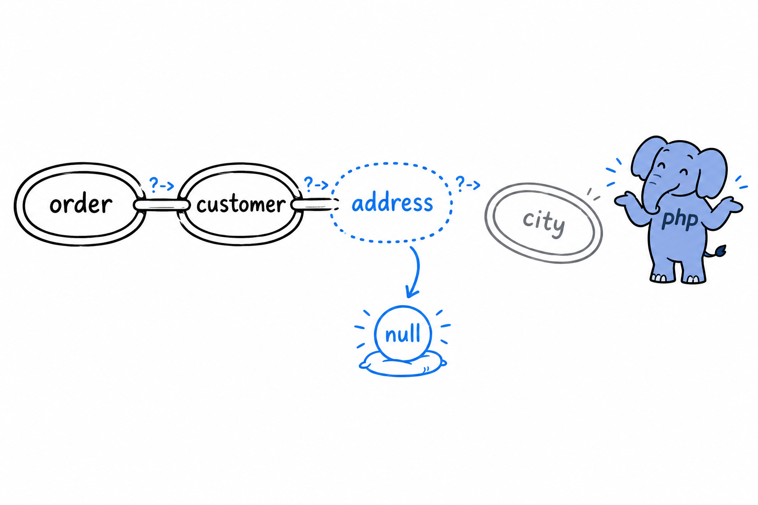 A chain of three links, order, customer and address, leading to city; the address link is missing and, instead of breaking, the chain hands back a single null