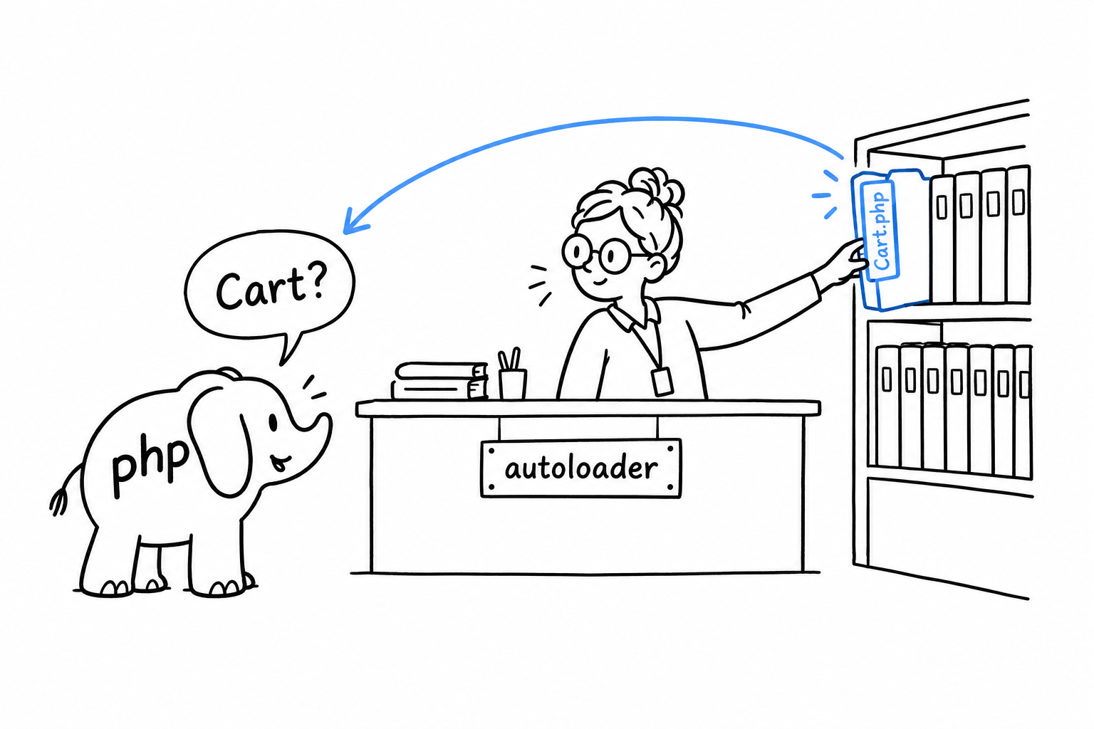Autoloading as a library counter: the program asks for Cart, the autoloader walks to the shelf, finds the file Cart.php and brings it back
