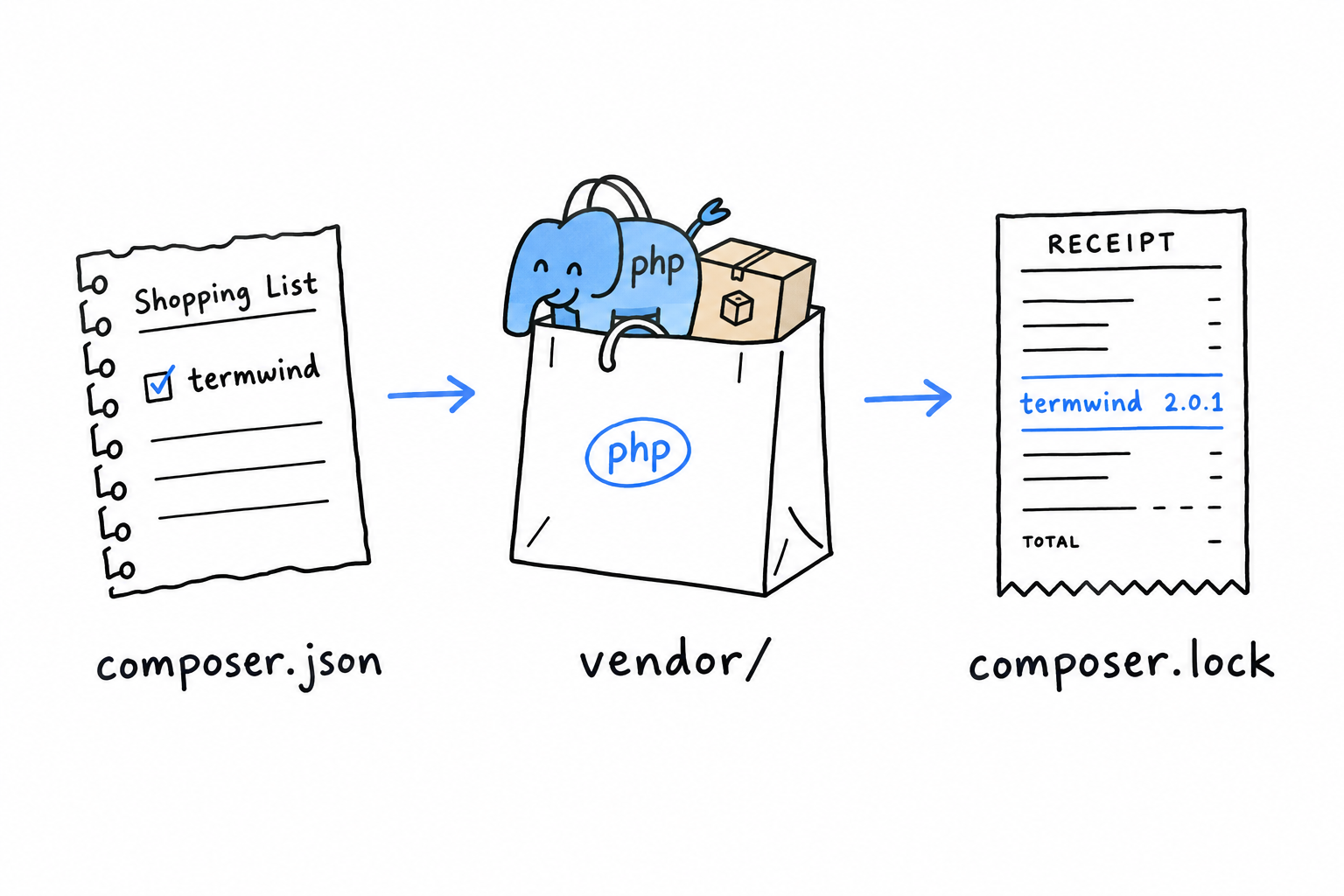 Composer as a shopping trip: composer.json is the handwritten shopping list, vendor/ is the bag of packages brought home, and composer.lock is the printed receipt with exact versions