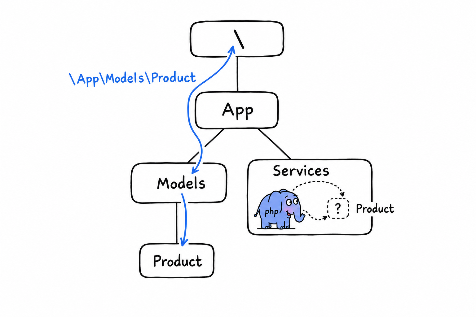 A namespace tree with the global namespace at its root: from inside App\Services, the bare name Product only looks in the current branch and finds nothing, while \App\Models\Product climbs back to the root and follows the full path