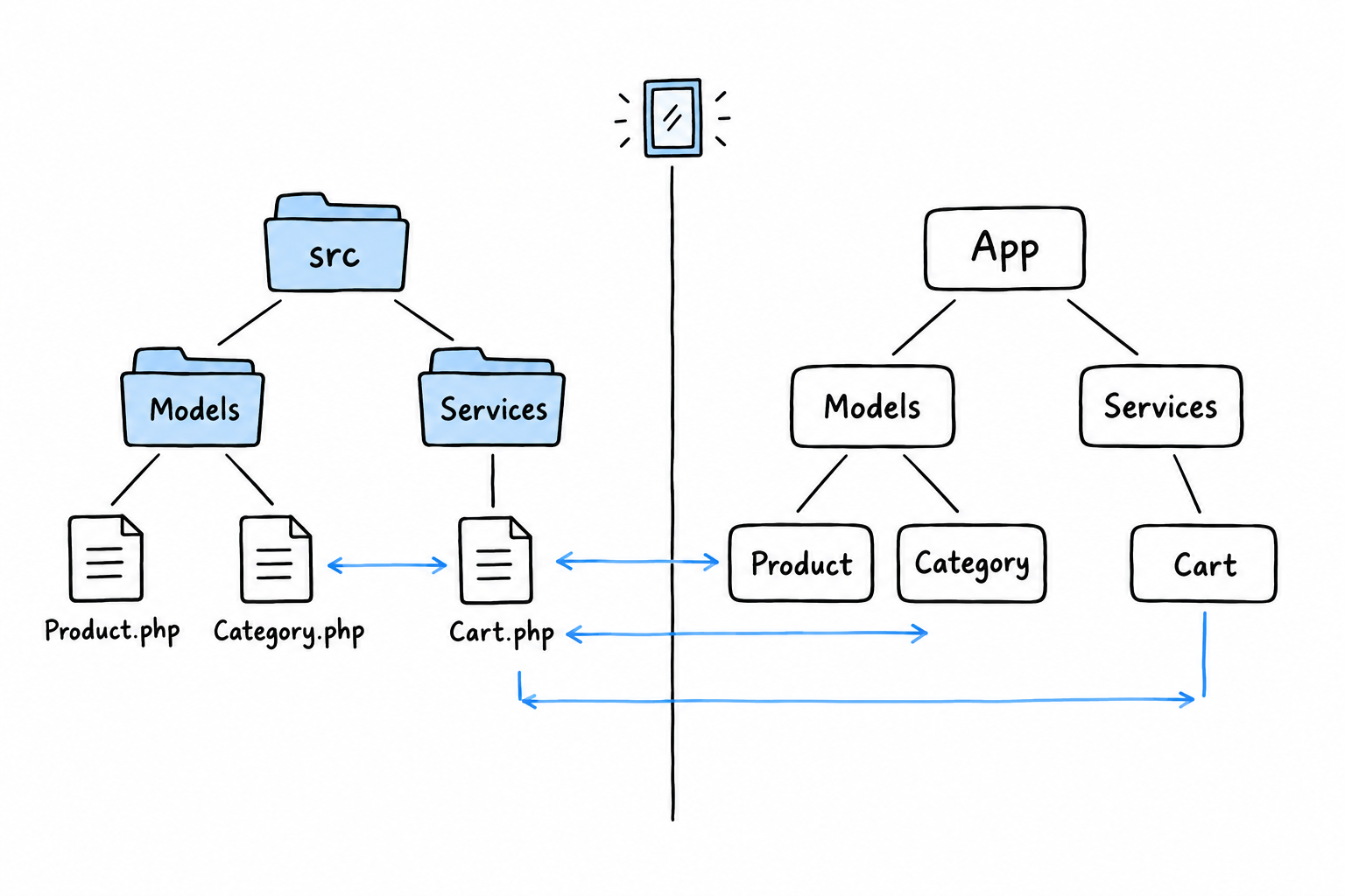 The src/ folder tree and the App namespace tree drawn side by side as mirror images: src/Models/Product.php reflects App\Models\Product, src/Services/Cart.php reflects App\Services\Cart