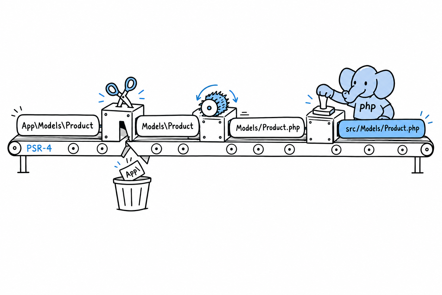 The PSR-4 rule applied step by step: App\Models\Product loses its App\ prefix, the backslashes become slashes and .php is added, then src/ is put in front, giving src/Models/Product.php