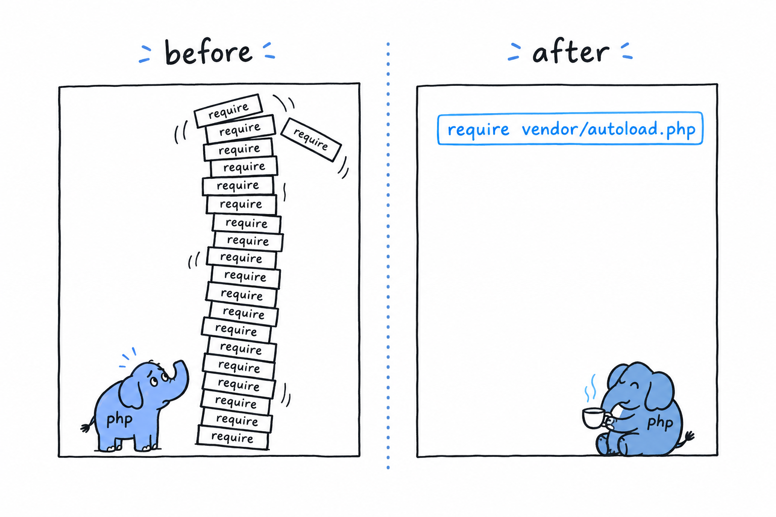 Before and after: a script whose top is buried under a tall pile of require lines, next to the same script with a single require of vendor/autoload.php