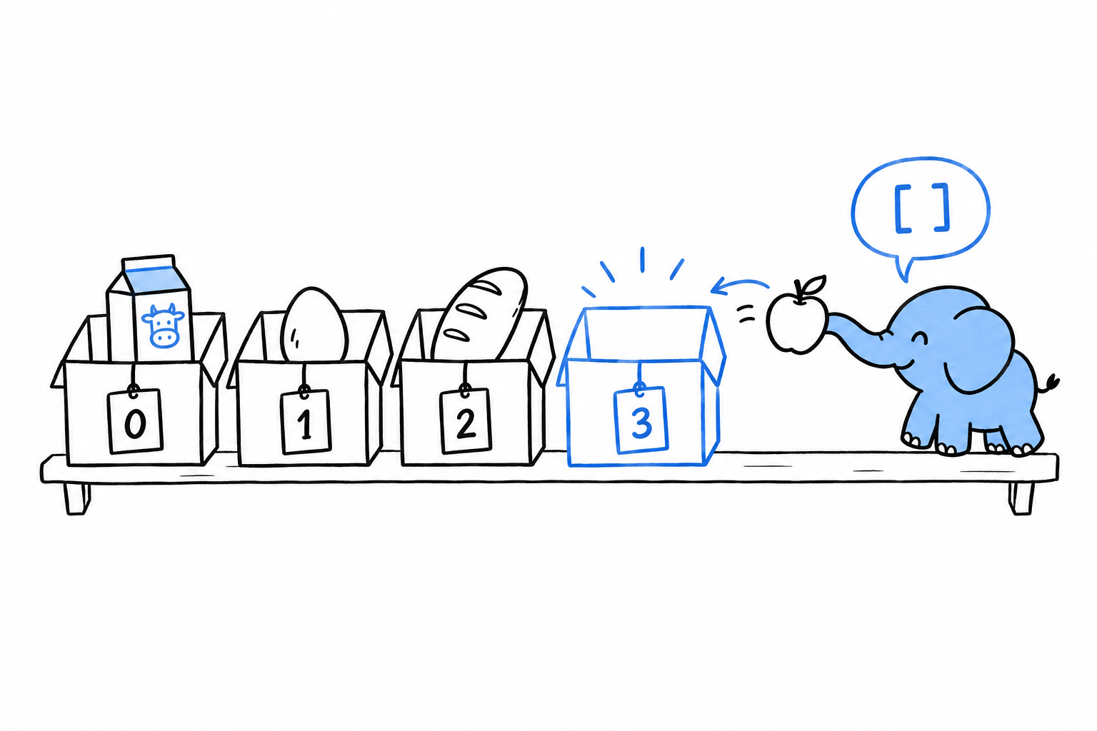 A row of three boxes numbered 0, 1 and 2, and the PHP elephant sliding a fourth box into the empty slot at the end, which already carries the tag 3