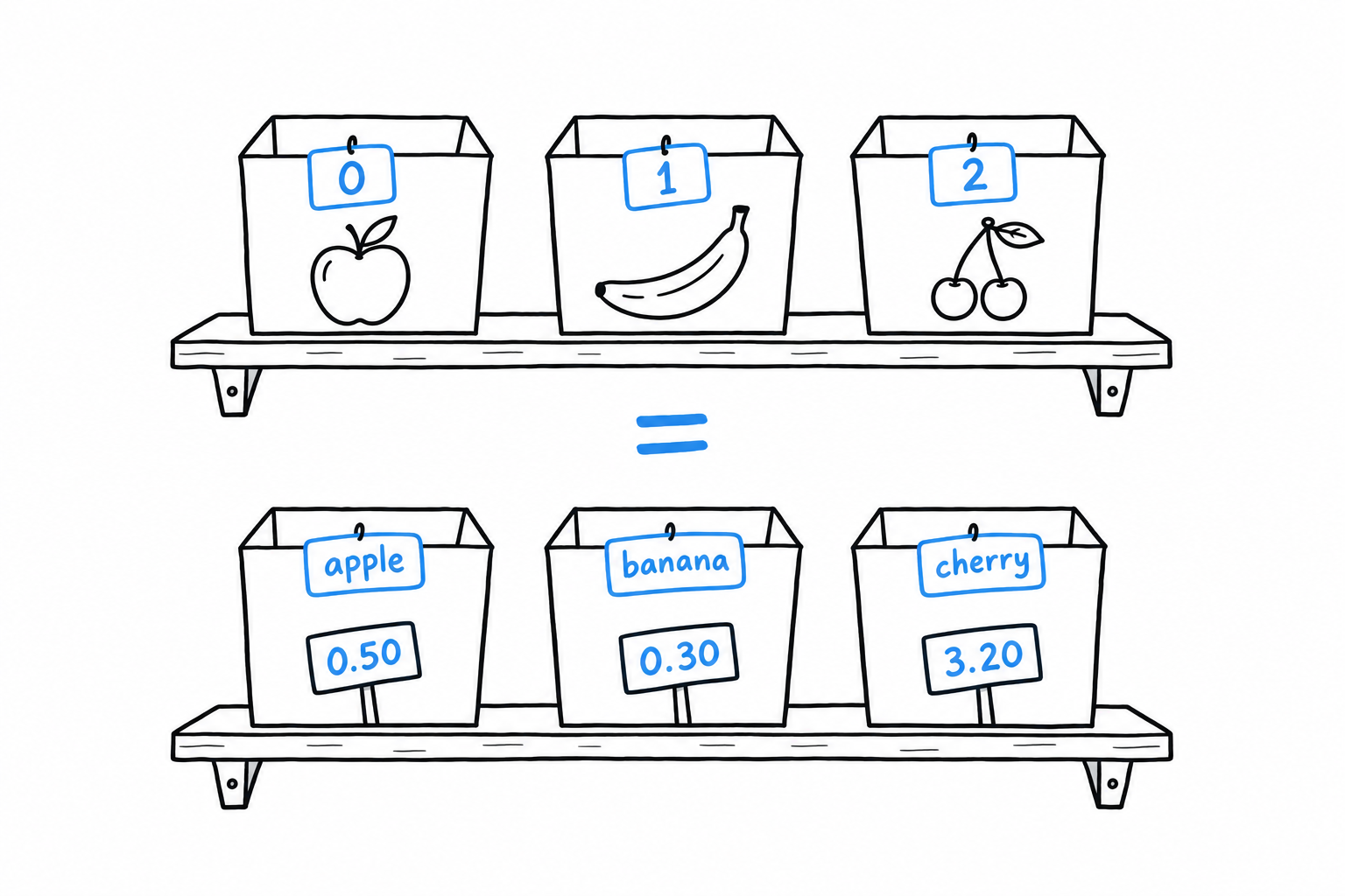 Two identical shelves of three boxes: on the top shelf the tags read 0, 1, 2, on the bottom shelf they read apple, banana, cherry, with the prices inside. Same structure, different keys