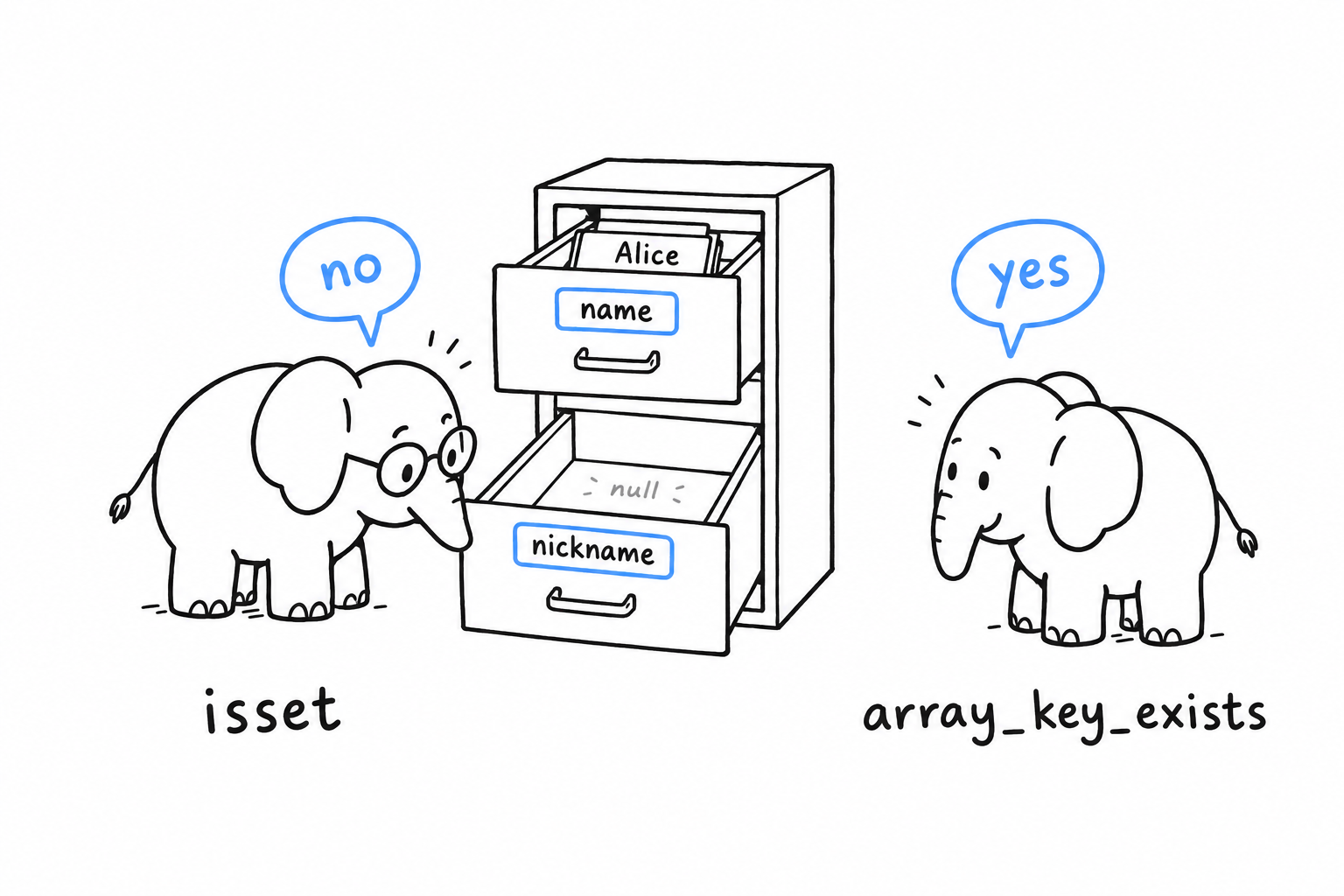 Two labeled drawers, name holding Alice and nickname holding nothing: isset looks inside and says no for nickname, array_key_exists reads the label and says yes