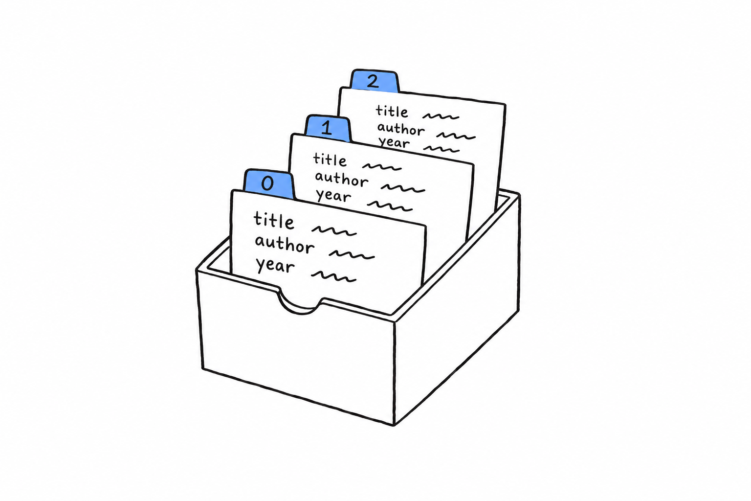 A box of index cards numbered 0, 1, 2, each card carrying the same three fields, title, author and year: an indexed array of associative arrays