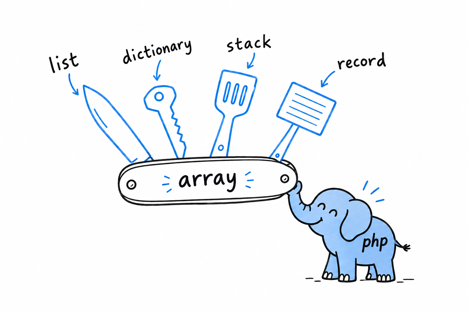 A single PHP array drawn as a Swiss army knife whose blades are labeled list, dictionary, stack and record: one structure doing the work of many