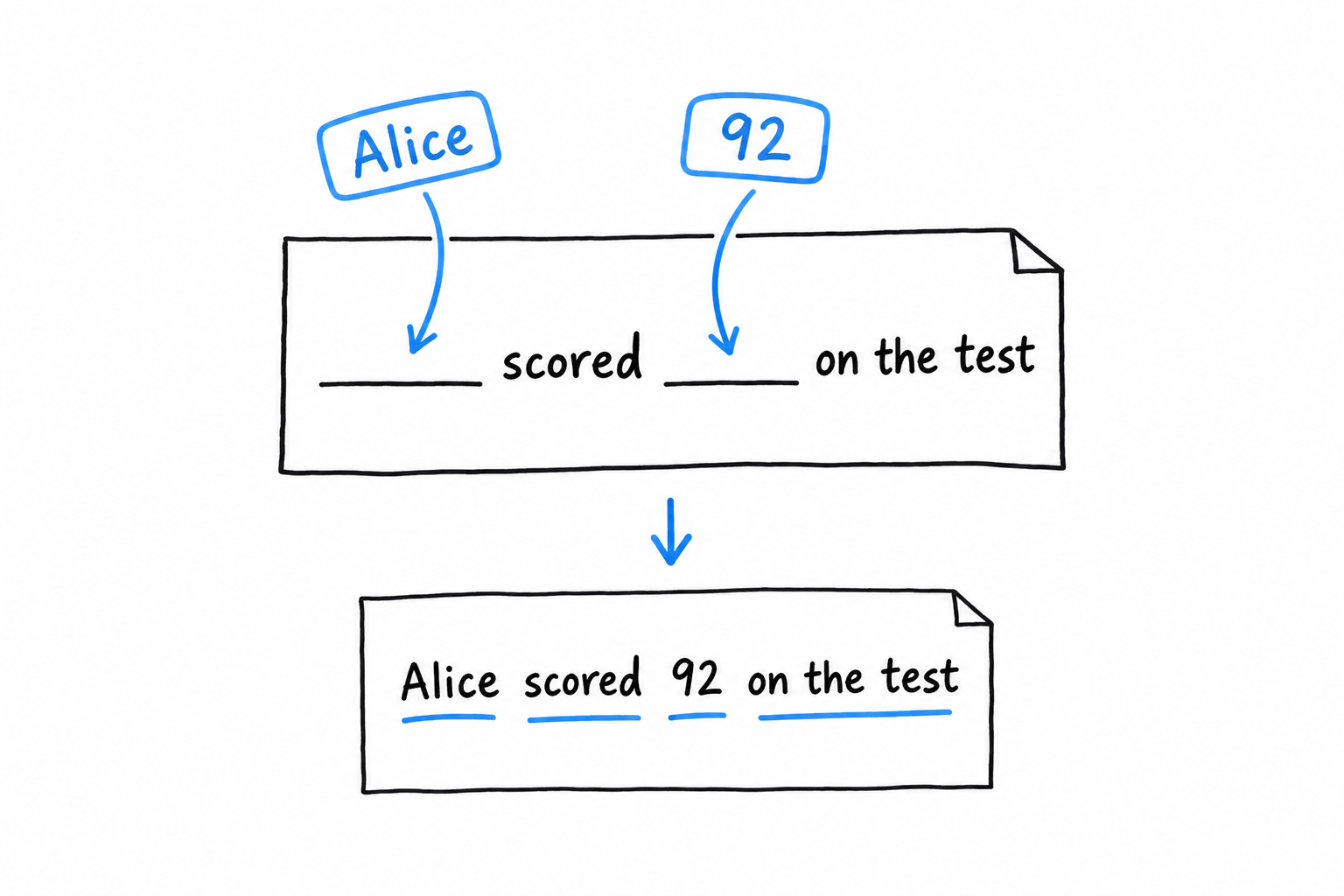 A sprintf template drawn as a fill-in-the-blank form, with the values Alice and 92 dropping into the two blanks to produce the finished sentence