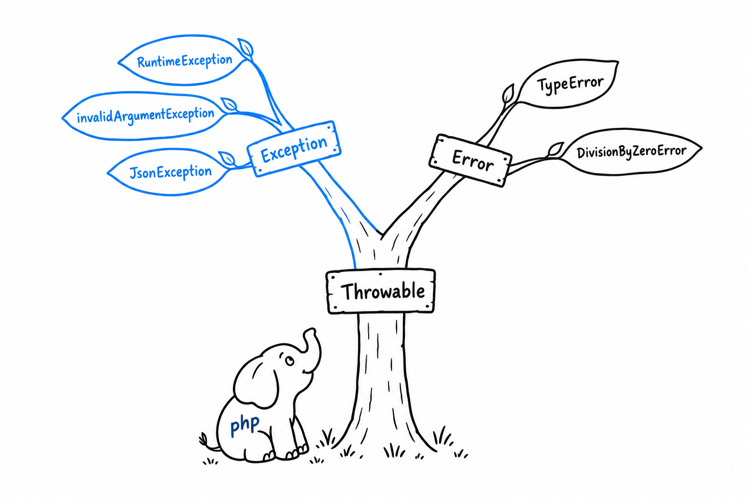 A tree with Throwable at the root and two branches: Exception, with RuntimeException, InvalidArgumentException and JsonException as leaves, and Error, with TypeError and DivisionByZeroError as leaves