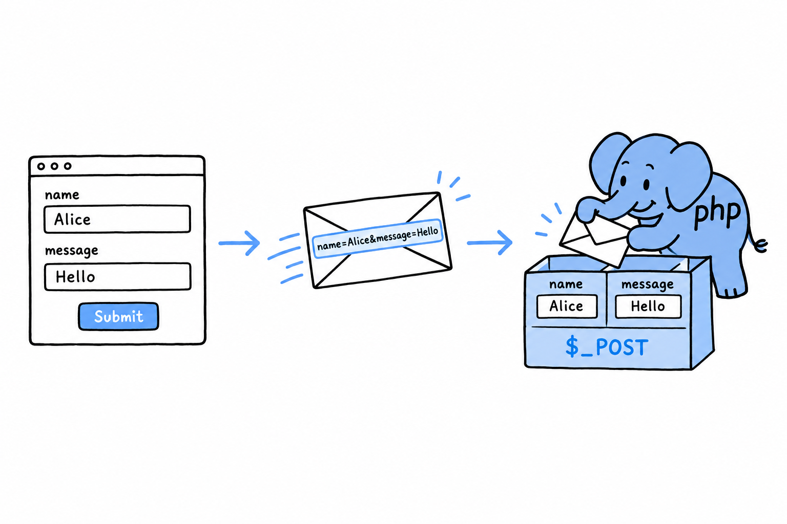 A submitted form travels as a POST request whose body contains name=Alice and message=Hello, and PHP unpacks it into the $_POST array with a name key and a message key before the script starts