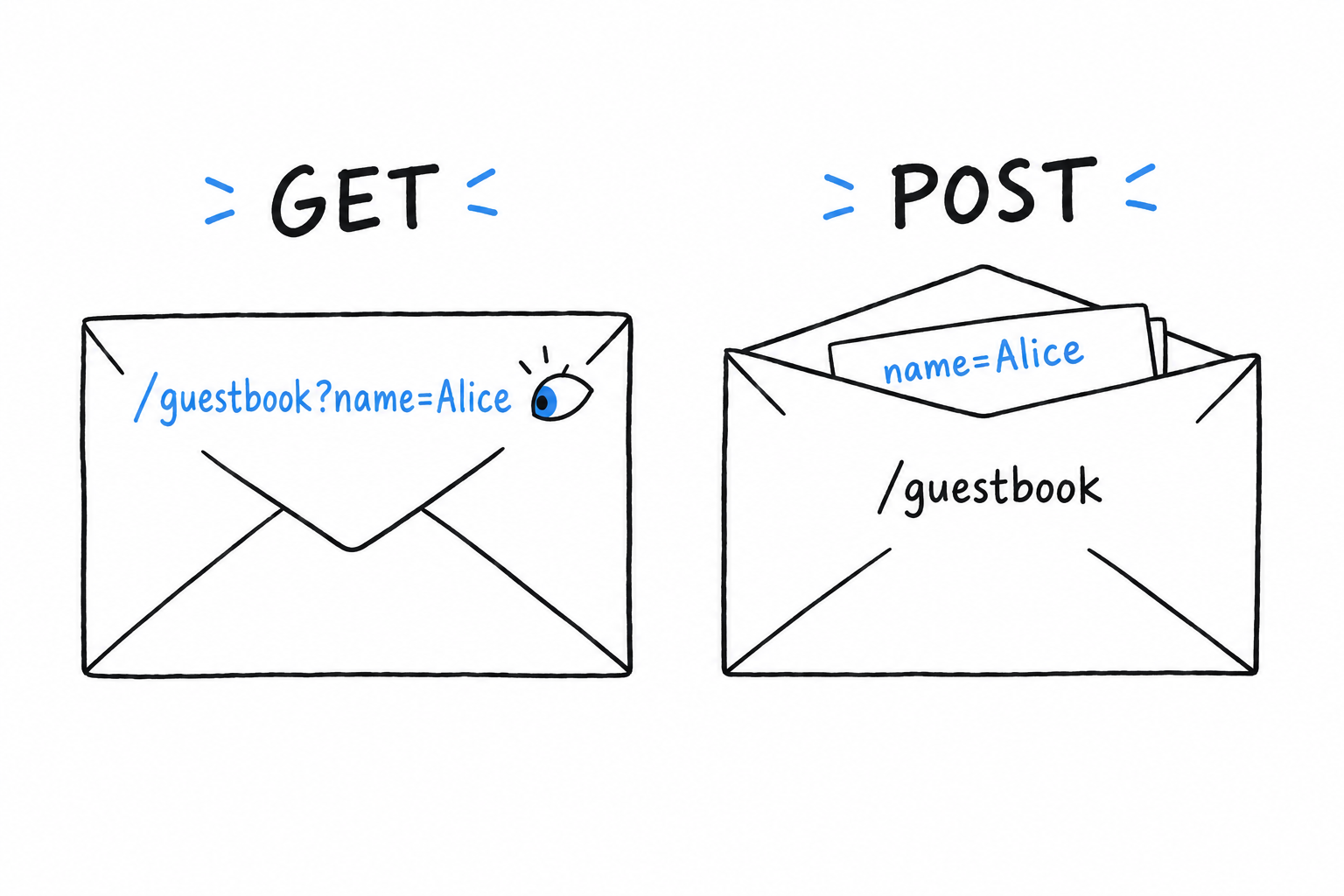 Two envelopes side by side: the GET envelope has the data written on the outside, in the address, while the POST envelope has the data folded inside and only the address visible