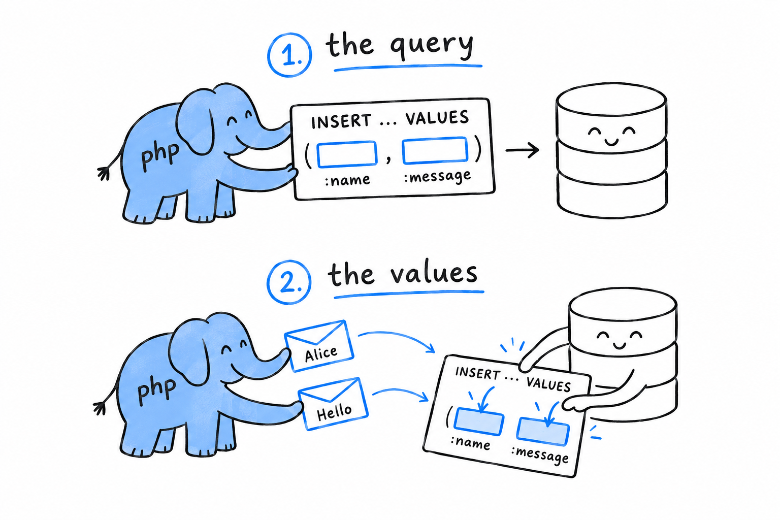 A prepared statement in two steps: first the query skeleton with empty :name and :message slots is handed to the database, then the values arrive separately in sealed envelopes and are dropped into the slots without ever being read as SQL